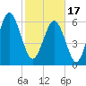 Dog Hammock tide chart for Saturday, February 17, 2024