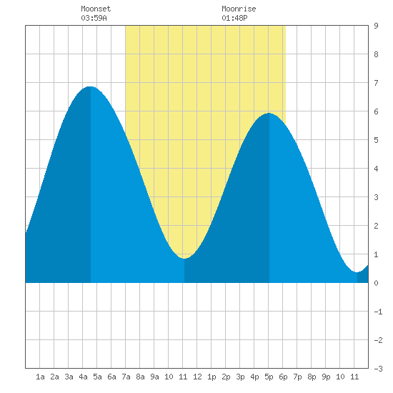 Dog Hammock tide chart for Monday, February 19, 2024