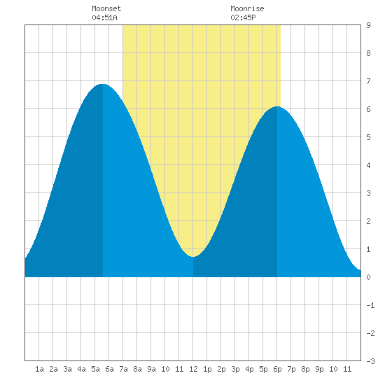 Dog Hammock tide chart for Tuesday, February 20, 2024