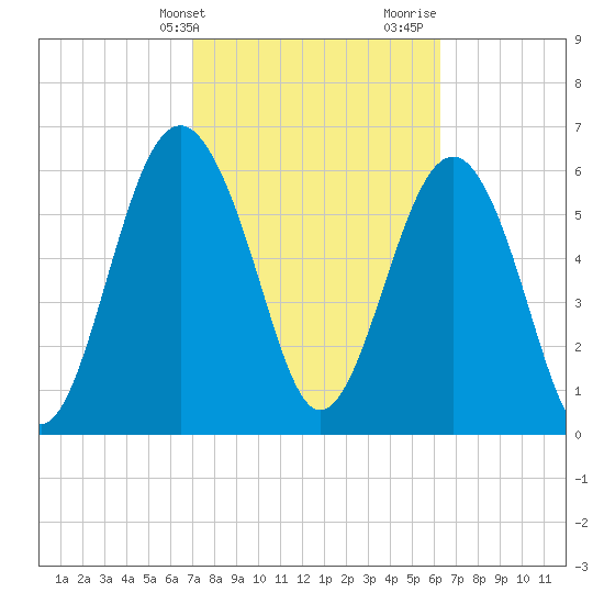 Dog Hammock tide chart for Wednesday, February 21, 2024