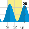 Dog Hammock tide chart for Friday, February 23, 2024