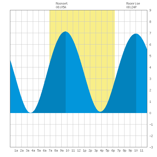 Dog Hammock tide chart for Monday, February 26, 2024