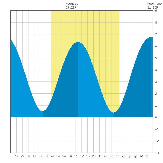 Dog Hammock tide chart for Thursday, February 29, 2024