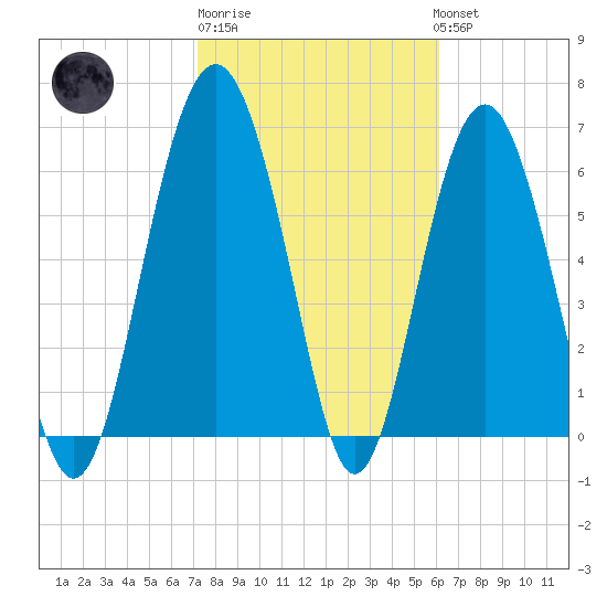 Dog Hammock tide chart for Friday, February 9, 2024