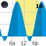 Dog Hammock tide chart for Sunday, March 10, 2024
