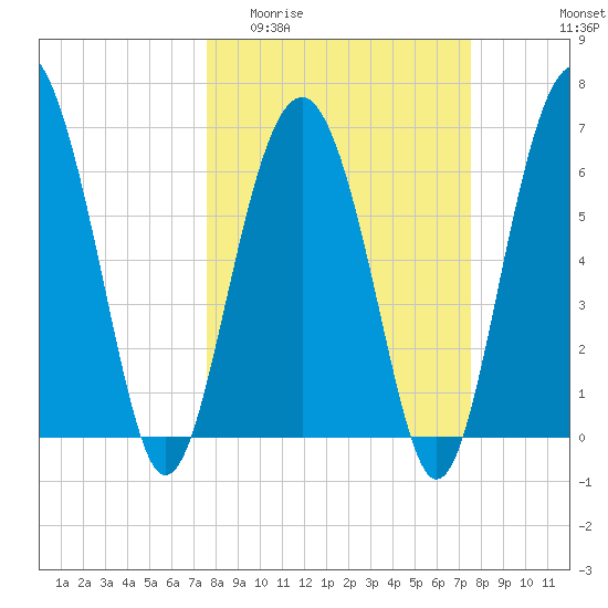 Dog Hammock tide chart for Wednesday, March 13, 2024