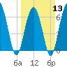 Dog Hammock tide chart for Wednesday, March 13, 2024