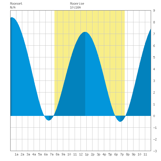Dog Hammock tide chart for Thursday, March 14, 2024
