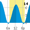 Dog Hammock tide chart for Thursday, March 14, 2024