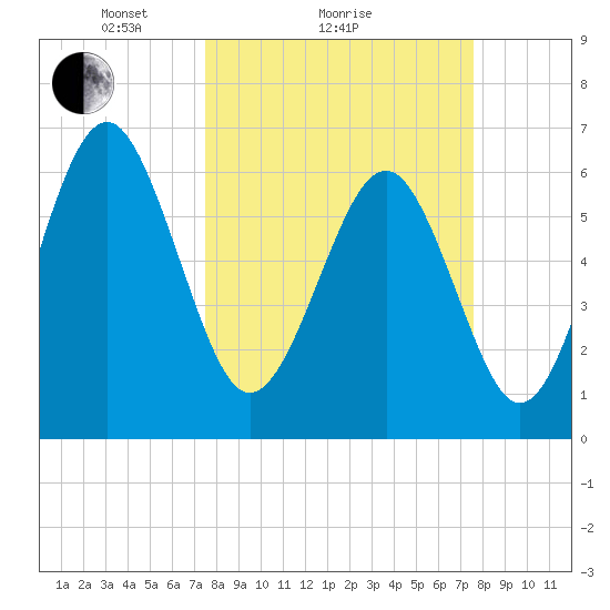 Dog Hammock tide chart for Sunday, March 17, 2024
