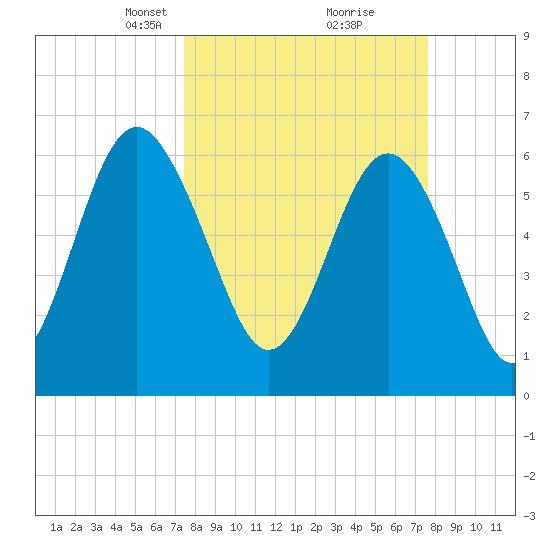 Dog Hammock tide chart for Tuesday, March 19, 2024