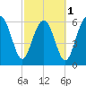 Dog Hammock tide chart for Friday, March 1, 2024