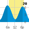 Dog Hammock tide chart for Wednesday, March 20, 2024