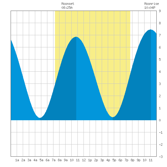 Dog Hammock tide chart for Wednesday, March 27, 2024