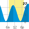 Dog Hammock tide chart for Wednesday, March 27, 2024