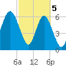 Dog Hammock tide chart for Tuesday, March 5, 2024