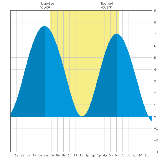 Dog Hammock tide chart for Thursday, March 7, 2024