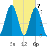 Dog Hammock tide chart for Thursday, March 7, 2024