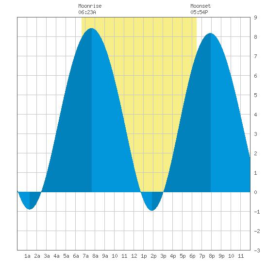 Dog Hammock tide chart for Saturday, March 9, 2024