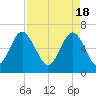 Dog Hammock tide chart for Thursday, April 18, 2024