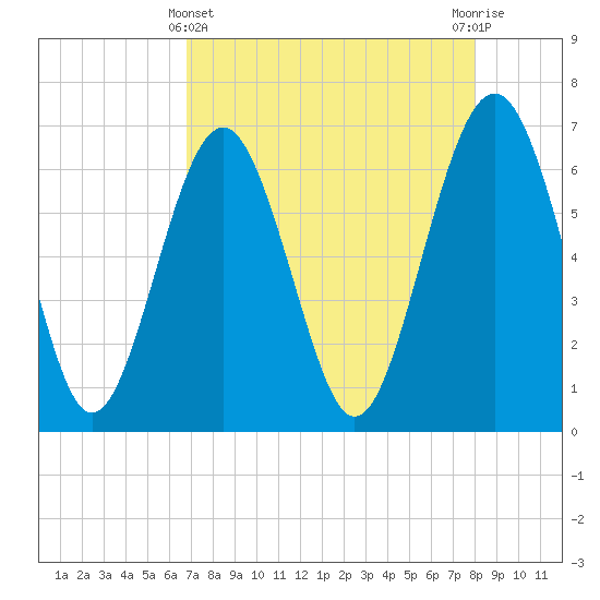 Dog Hammock tide chart for Monday, April 22, 2024