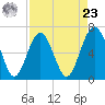 Dog Hammock tide chart for Tuesday, April 23, 2024