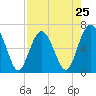 Dog Hammock tide chart for Thursday, April 25, 2024