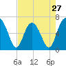 Dog Hammock tide chart for Saturday, April 27, 2024