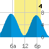 Dog Hammock tide chart for Thursday, April 4, 2024