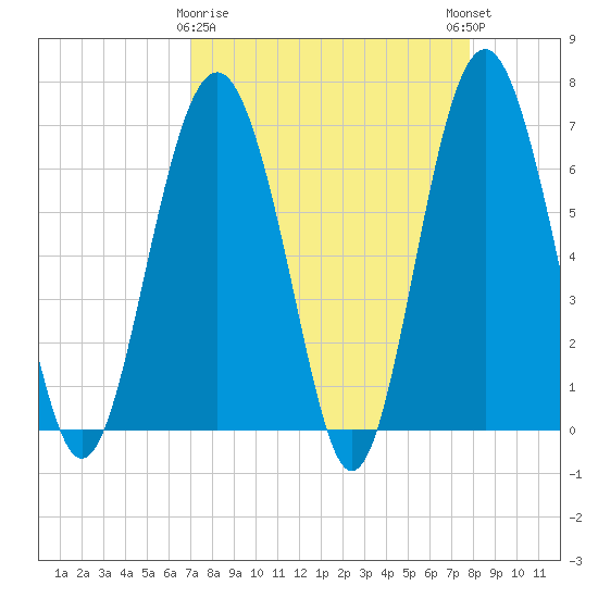 Dog Hammock tide chart for Sunday, April 7, 2024