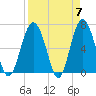 Dog Hammock tide chart for Sunday, April 7, 2024