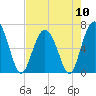 Dog Hammock tide chart for Friday, May 10, 2024