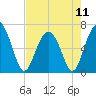 Dog Hammock tide chart for Saturday, May 11, 2024