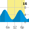 Dog Hammock tide chart for Thursday, May 16, 2024