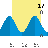 Dog Hammock tide chart for Friday, May 17, 2024