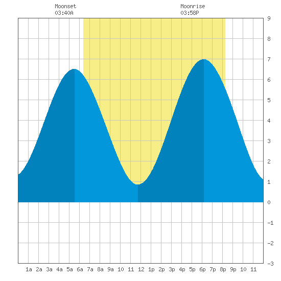 Dog Hammock tide chart for Saturday, May 18, 2024