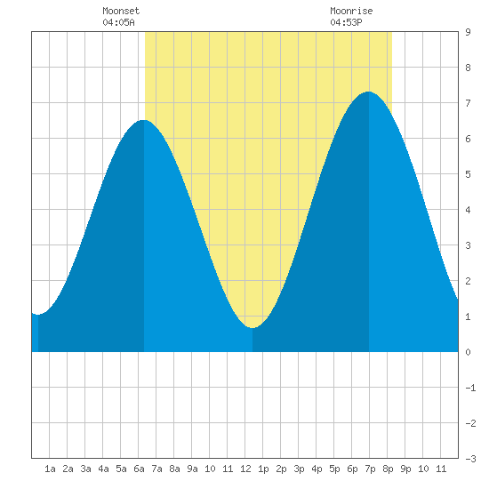 Dog Hammock tide chart for Sunday, May 19, 2024