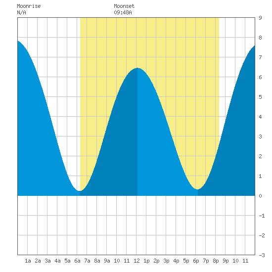 Dog Hammock tide chart for Monday, May 27, 2024