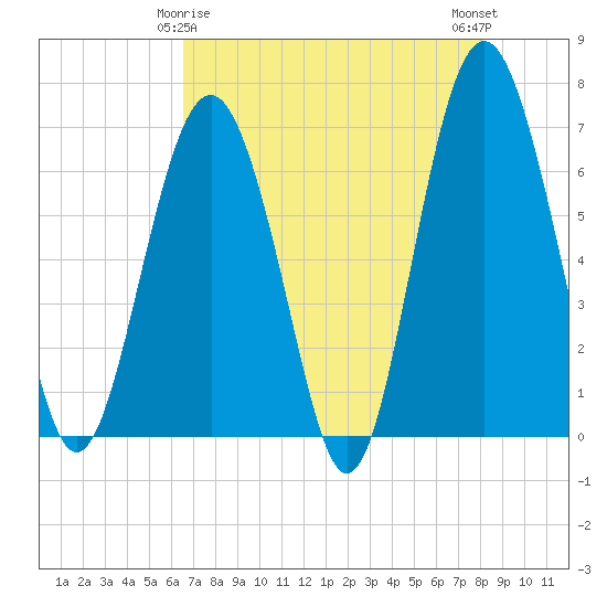 Dog Hammock tide chart for Monday, May 6, 2024