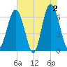 Dog Hammock tide chart for Sunday, June 2, 2024
