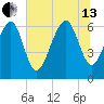 Dog Hammock tide chart for Saturday, July 13, 2024
