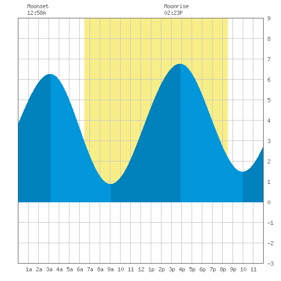 Dog Hammock tide chart for Sunday, July 14, 2024