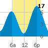 Dog Hammock tide chart for Wednesday, July 17, 2024