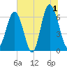 Dog Hammock tide chart for Monday, July 1, 2024