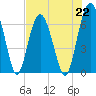 Dog Hammock tide chart for Monday, July 22, 2024