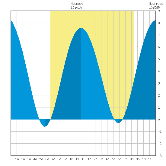 Dog Hammock tide chart for Wednesday, July 24, 2024