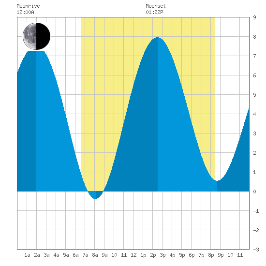 Dog Hammock tide chart for Saturday, July 27, 2024