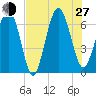 Dog Hammock tide chart for Saturday, July 27, 2024
