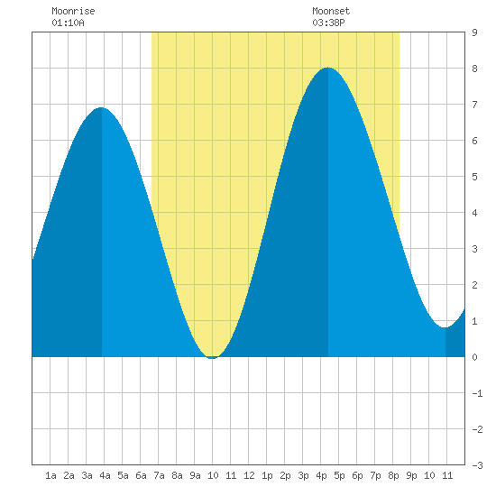 Dog Hammock tide chart for Monday, July 29, 2024