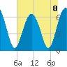 Dog Hammock tide chart for Monday, July 8, 2024